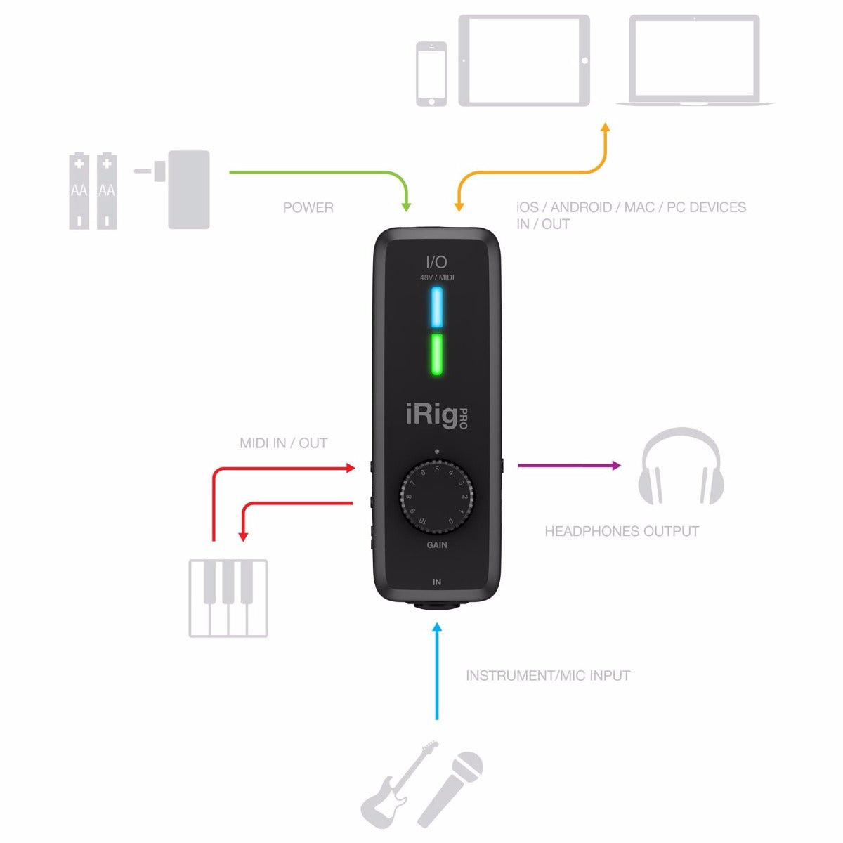 IK Multimedia iRig Pro I/O